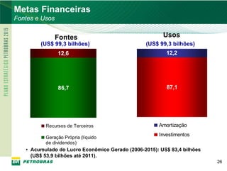 Metas Financeiras
     Fontes e Usos


                     Fontes                                 Usos
             (US$ 99,3 bilhões)                       (US$ 99,3 bilhões)
                     12,6                                     12,2




                     86,7                                     87,1




                 2004-2010                                  2004-2010
               Recursos de Terceiros                       Amortização
                                                           Investimentos
               Geração Própria (líquido
               de dividendos)
        • Acumulado do Lucro Econômico Gerado (2006-2015): US$ 83,4 bilhões
          (US$ 53,9 bilhões até 2011).
                                                                              26
26
 