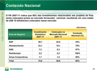 PETROBRAS
Conteúdo Nacional

O PN 2007-11 indica que 66% dos Investimentos relacionados aos projetos do País
serão colocados juntos ao mercado fornecedor nacional, resultando em uma média
de US$ 10 bilhões/ano colocados nesse mercado


                                                               US$ bilhões

                         Investimento    Colocação no
                                                            Conteúdo
  Área de Negócio         Doméstico     Mercado Nacional
                                                           Nacional (%)
                            2007-11         2007-11

  E&P                        40,7             22,0             54%
  Abastecimento              23,1             18,1             78%
  G&E                        7,2              6,3              87%
  Distribuição               2,2              2,2             100%
  Áreas Corporativas         1,7              1,4              80%
  Total                      75,0             49,9             66%



                                                                              27
 