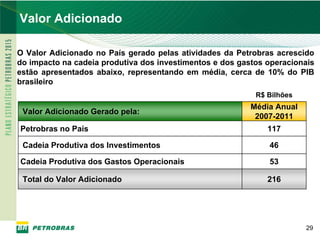 PETROBRAS
Valor Adicionado

O Valor Adicionado no País gerado pelas atividades da Petrobras acrescido
do impacto na cadeia produtiva dos investimentos e dos gastos operacionais
estão apresentados abaixo, representando em média, cerca de 10% do PIB
brasileiro
                                                           R$ Bilhões
                                                          Média Anual
 Valor Adicionado Gerado pela:
                                                           2007-2011
Petrobras no País                                             117

 Cadeia Produtiva dos Investimentos                           46

Cadeia Produtiva dos Gastos Operacionais                      53

 Total do Valor Adicionado                                    216




                                                                        29
 