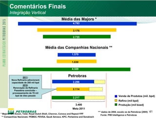 Comentários Finais
       Integração Vertical
                                                     Média das Majors *
                                                               4.793

                                                               3.176

                                                               2.735



                                       Média das Companhias Nacionais **
                                                              1.579

                                                              1.630

                                                              4.329


                   2011:                                   Petrobras
         Nova Refinaria adiocionará
         capacidade de 200 mil bpd                             2.296
                   2010:
          Renovação da Refinaria
           Pasadena concluída –
                                                               2.114
          processamento de 70 mil
            bpd de óleo pesado                                                                          Venda de Produtos (mil. bpd)
                                                               2.217
                                                                                                        Refino (mil bpd)
                                                                 3.400                                  Produção (mil boed)
                                                               Meta 2011
                                                                                     *** dados de 2004, exceto os da Petrobras (2005)   41
41
* Majors: BP, Exxon, Total, Royal Dutch Shell, Chevron, Conoco and Repsol-YPF
 ** Companhias Nacionais: PEMEX, PDVSA, Saudi Amraco, KPC, Pertamina and Sonatrach
                                                                                        Fonte: PIW Intelligence e Petrobras
 