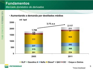 Fundamentos
    Mercado doméstico de derivados


      • Aumentando a demanda por destilados médios
              mil bpd
       2500
                                             3,1% a.a
                                                                   2.117
       2000                                                         211
                           1.766                                     97
                            128
       1500                 108
                                                                    935
                            777
       1000
                                                                    282
                            237
        500
                            315                                     368
                            201                                     224
          0
                           2005                                    2011

                GLP     Gasolina A   Nafta    Diesel* + QAV   OC   Coque e Outros

                                                                                               9
9                                                                          *Inclui biodiesel
 