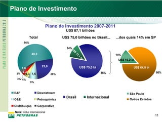 Plano de Investimento

                                   Plano de Investimento 2007-2011
                                             US$ 87,1 bilhões
                  Total                    US$ 75,0 bilhões no Brasil...              ...dos quais 14% em SP
             56%

                                             14%U
                                                    S$
                     49,3                                12
                                                            ,1                        14%
                                                                 bi
                                                                                       US$ 10,2 bi

                              23,0                           US$ 75,0 bi                         US$ 64,8 bi
          1,8
           2,2                                                                86%                              86%
       3%    3,3 7,5                 26%
       3% 4%
                   9%



      E&P                   Downstream                                                        São Paulo
                                             Brasil                   Internacional
      G&E                   Petroquímica                                                      Outros Estados

      Distribuição          Corporativo

      Nota: Inclui Internacional
                                                                                                               11
11
 