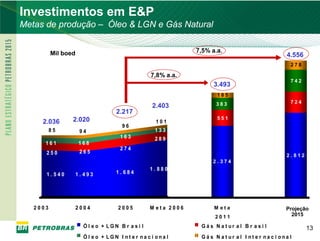 PETROBRAS
Investimentos em E&P
Metas de produção – Óleo & LGN e Gás Natural


          Mil boed                                           7,5% a.a.
                                                                                                 4.556
                                                                                                  278

                                                7,8% a.a.
                                                                                                  742
                                                                   3.493
                                                                    185
                                                                    383                           724
                                                2.403
                                   2.217
                 2.020                                              551
     2.036                                        101
                                     96
          85          94                         133
                                    163          289
      161             168
                                    274
      250             265
                                                                                                 2. 812
                                                                  2. 374
                                                1. 880
      1. 540         1. 493        1. 684




   2003              2004           2005        M eta 2006         M eta                        M eta
                                                                                                Projeção
                                                                   2011                          22015
                                                                                                  015
                       Ól eo + LGN B r a si l                 Gá s N a t ur al B r a si l                 13
                       Ól eo + LGN I nt e r nac i ona l       Gá s N a t ur al I nt e r nac i ona l
 
