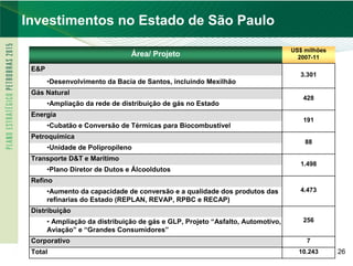 PETROBRAS
Investimentos no Estado de São Paulo
                                                                                 US$ milhões
                                Área/ Projeto                                      2007-11

 E&P
                                                                                    3.301
       •Desenvolvimento da Bacia de Santos, incluindo Mexilhão
 Gás Natural
                                                                                    428
       •Ampliação da rede de distribuição de gás no Estado
 Energia
                                                                                    191
       •Cubatão e Conversão de Térmicas para Biocombustível
 Petroquímica
                                                                                     88
       •Unidade de Polipropileno
 Transporte D&T e Marítimo
                                                                                    1.498
       •Plano Diretor de Dutos e Álcooldutos
 Refino
       •Aumento da capacidade de conversão e a qualidade dos produtos das           4.473
       refinarias do Estado (REPLAN, REVAP, RPBC e RECAP)
 Distribuição
       • Ampliação da distribuição de gás e GLP, Projeto “Asfalto, Automotivo,      256
       Aviação” e “Grandes Consumidores”
 Corporativo                                                                         7
 Total                                                                             10.243      26
 