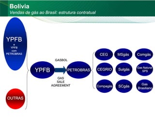 Bolívia
     Vendas de gás ao Brasil: estrutura contratual




 YPFB
      e
    YPFB
     com
 PETROBRAS                                            CEG       MSgás    Comgás
                            GASBOL

                                                                         Gas Natural
                  YPFB             PETROBRAS         CEGRIO     Sulgás      SPS

                             GAS
                             SALE
                          AGREEMENT                                        Gas
                                                     Compagás   SCgás    Brasiliano


     OUTRAS


                                                                                 35
35
 