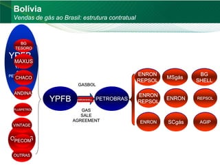 Bolívia
     Vendas de gás ao Brasil: estrutura contratual



        BG
      TESORO

 YPFB
      MAXUS
       e
    YPFB
     com
 PETROBRAS                                            ENRON
                                                       CEG       MSgás      BG
                                                                          Comgás
      CHACO
                                                      REPSOL              SHELL
                            GASBOL

     ANDINA                                           ENRON               Gas Natural
                  YPFB      ENRON/SHELL   PETROBRAS   CEGRIO
                                                      REPSOL
                                                                 Sulgás
                                                                 ENRON     REPSOL
                                                                             SPS

     PLUSPETROL              GAS
                             SALE
                          AGREEMENT                                         Gas
                                                      Compagás
                                                       ENRON     SCgás      AGIP
                                                                          Brasiliano
     VINTAGE


     OUTRAS
      PECOM


     OUTRAS                                                                       36
36
 