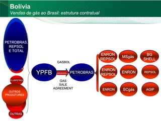 Bolívia
     Vendas de gás ao Brasil: estrutura contratual



        BG
      TESORO

 YPFB
 PETROBRAS,
    MAXUS
   REPSOL
      e
    YPFB
   E com
     TOTAL
 PETROBRAS                                            ENRON
                                                       CEG       MSgás      BG
                                                                          Comgás
      CHACO
                                                      REPSOL              SHELL
                            GASBOL

     ANDINA                                           ENRON               Gas Natural
                  YPFB      ENRON/SHELL   PETROBRAS   CEGRIO
                                                      REPSOL
                                                                 Sulgás
                                                                 ENRON     REPSOL
                                                                             SPS

     PLUSPETROL              GAS
                             SALE
                          AGREEMENT                                         Gas
                                                      Compagás
                                                       ENRON     SCgás      AGIP
                                                                          Brasiliano
   VINTAGE
   OUTROS
 PRODUTORES

     OUTRAS
      PECOM


     OUTRAS                                                                       37
37
 