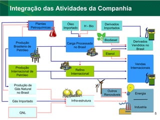 Integração das Atividades da Companhia

                     Plantas        Óleo                   Derivados
                  Petroquímicas                 H - Bio
                                  Importado               Importados


                                                          Biodiesel     Derivados
      Produção                      Carga Processada
     Brasileira de                                                     Vendidos no
                                        no Brasil
       Petróleo                                                           Brasil
                                                           Etanol


                                                                           Vendas
        Produção                                                       Internacionais
    Internacional de                      Refino
        Petróleo                      Internacional


      Produção de
      Gás Natural
                                                            Outros
        no Brasil                                                         Energia
                                                          Renováveis

    Gás Importado                      Infra-estrutura

                                                                         Industria
         GNL                                                                            5
5
 