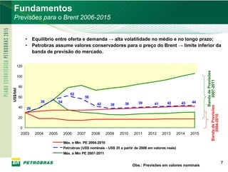 Fundamentos
  Previsões para o Brent 2006-2015


               •    Equilíbrio entre oferta e demanda → alta volatilidade no médio e no longo prazo;
               •    Petrobras assume valores conservadores para o preço do Brent → limite inferior da
                    banda de previsão do mercado.

      120




                                                                                                                                             Banda de Previsões
      100




                                                                                                                                                 2007-2011
          80
US$/bbl




                                            62
          60                                        56
                       38          54                                               39               42         43   44
                                                            42      38      38                41




                                                                                                                            Banda de Previsões
          40   29




                                                                                                                                2004-2010
          20

          0
           2003      2004   2005        2006     2007    2008    2009    2010     2011    2012     2013       2014   2015

                                        Máx. e Min. PE 2004-2010
                                        Petrobras (US$ nominais - US$ 35 a partir de 2008 em valores reais)
                                        Máx. e Mín PE 2007-2011

                                                                                                                                                                  7
                                                                                 Obs.: Previsões em valores nominais
 