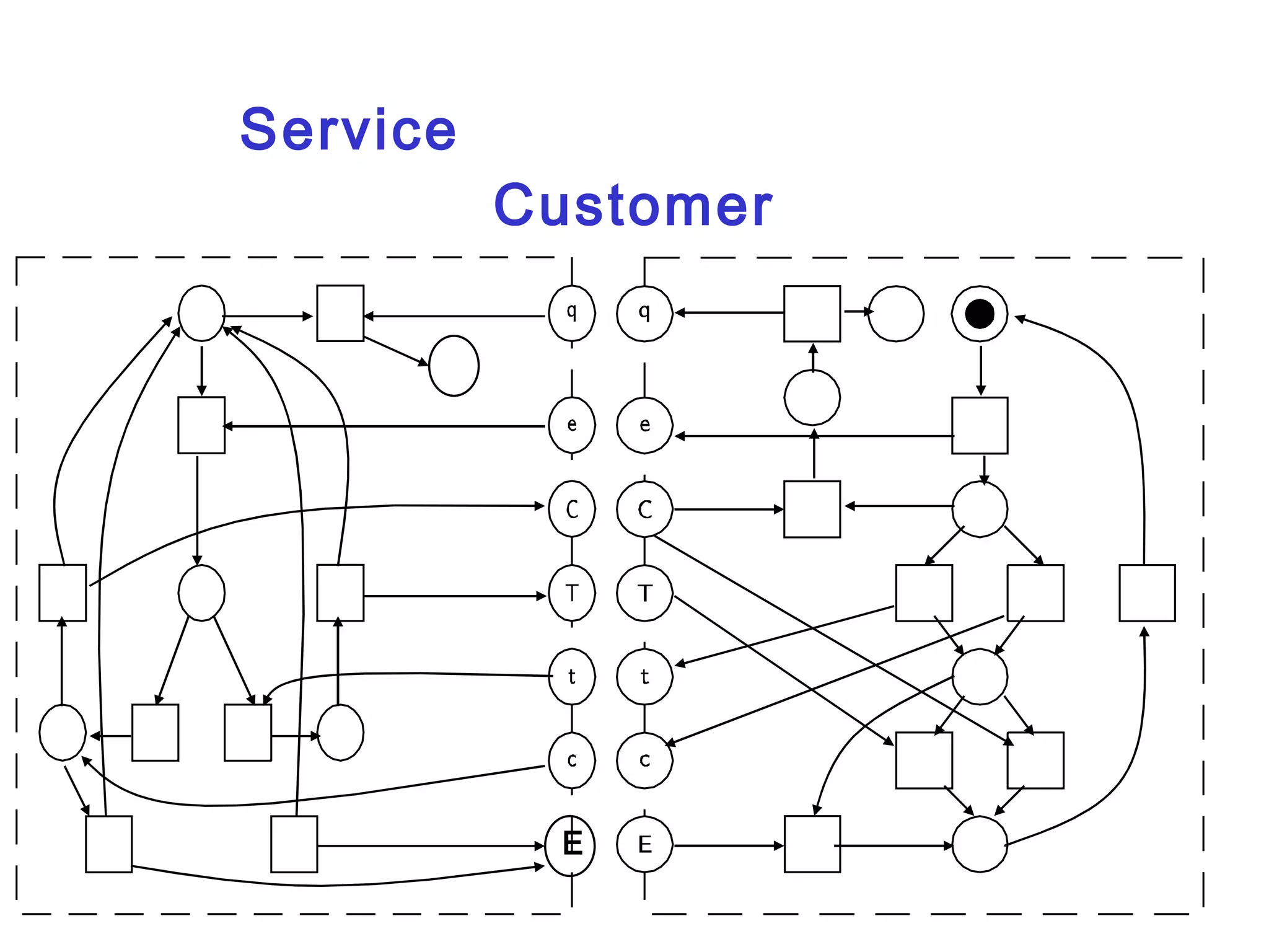 Service  Customer E 