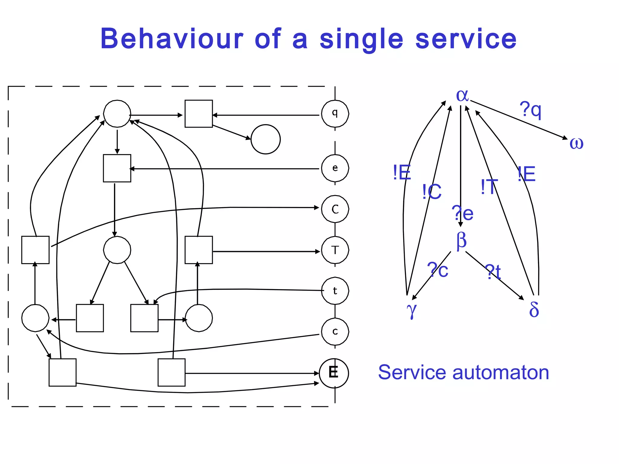 Behaviour of a single service E      ?q ?e ?c ?t !C !T !E !E Service automaton 