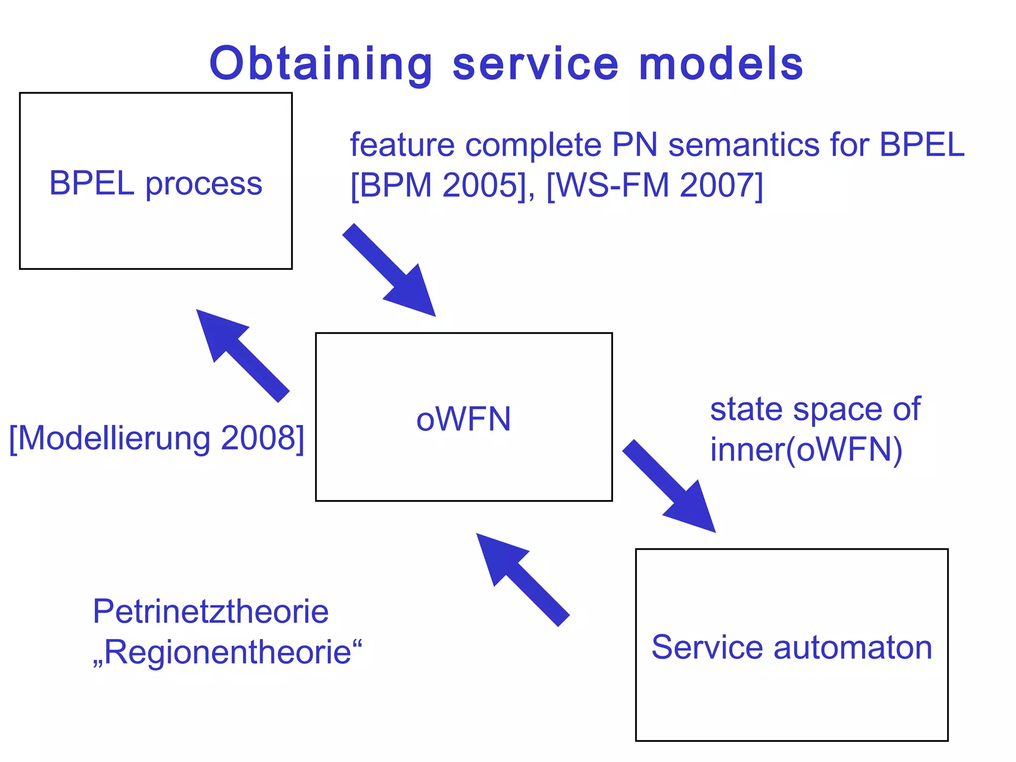 Obtaining service models BPEL process oWFN Service automaton feature complete PN semantics for BPEL [BPM 2005], [WS-FM 2007] state space of  inner(oWFN) Petrinetztheorie „ Regionentheorie“ [Modellierung 2008] 