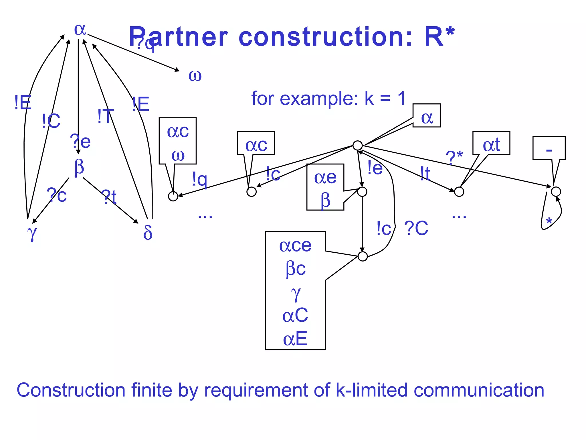 Partner construction: R*      ?q ?e ?c ?t !C !T !E !E for example: k = 1   c  Construction finite by requirement of k-limited communication ?* * - !c  c !t  t !e  e  !q  ce  c   C  E !c ?C ... ... 