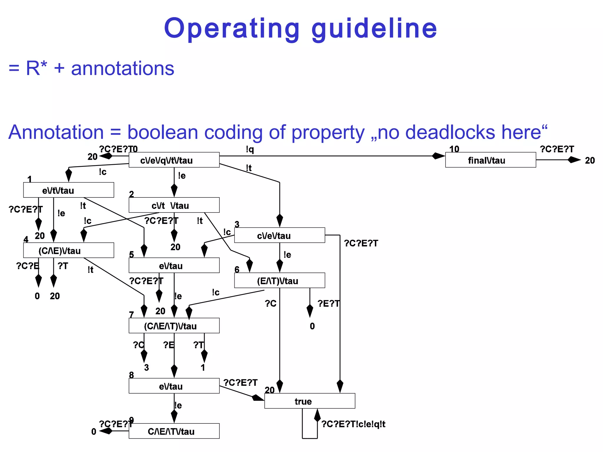 Operating guideline = R* + annotations Annotation = boolean coding of property „no deadlocks here“ 