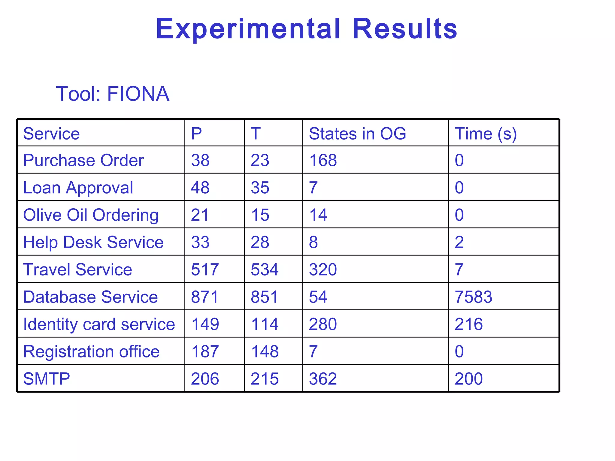 Experimental Results Tool: FIONA 200 362 215 206 SMTP 0 7 148 187 Registration office 216 280 114 149 Identity card service 7583 54 851 871 Database Service 7 320 534 517 Travel Service 2 8 28 33 Help Desk Service 0 14 15 21 Olive Oil Ordering 0 7 35 48 Loan Approval 0 168 23 38 Purchase Order Time (s) States in OG T P Service 