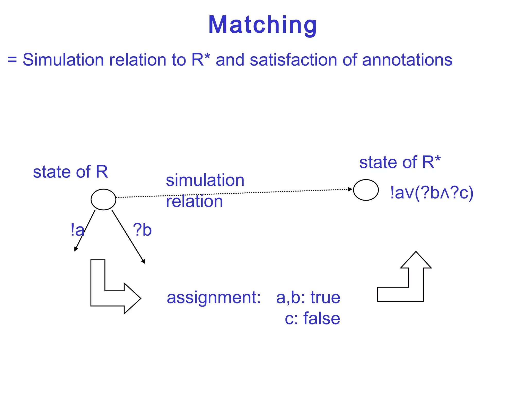Matching = Simulation relation to R* and satisfaction of annotations state of R state of R* !a ∨(?b∧?c) simulation relation !a ?b assignment:  a,b: true c: false 