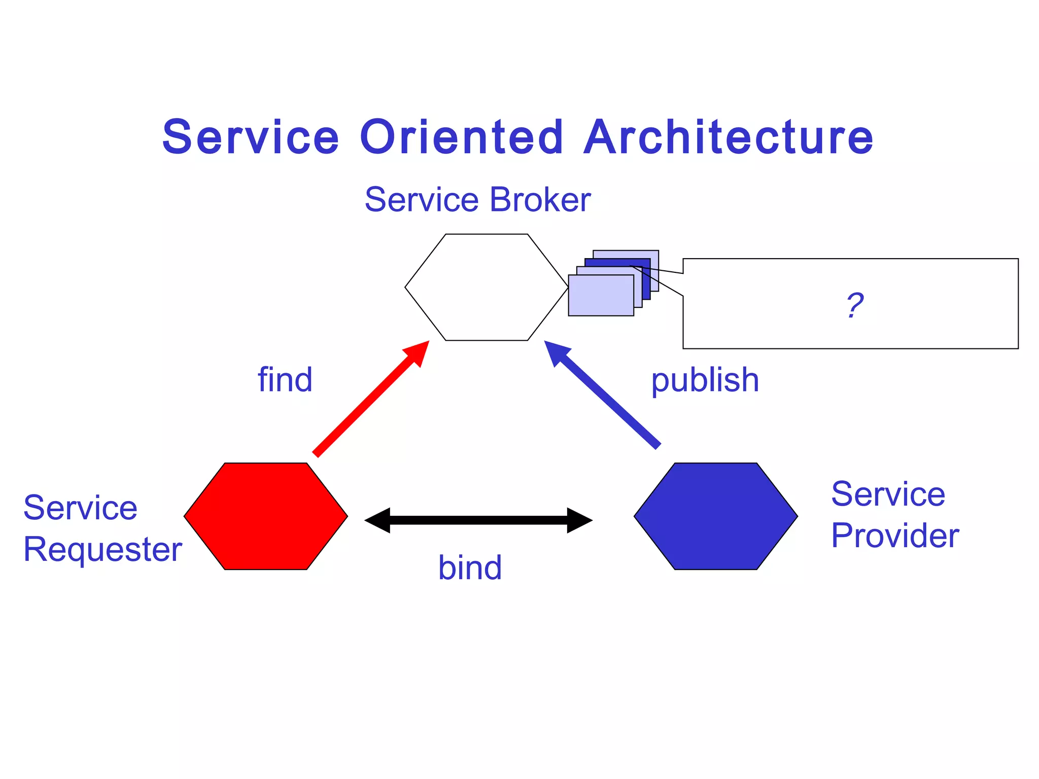 Service Oriented Architecture Service Provider Service Broker Service Requester publish find bind ? 