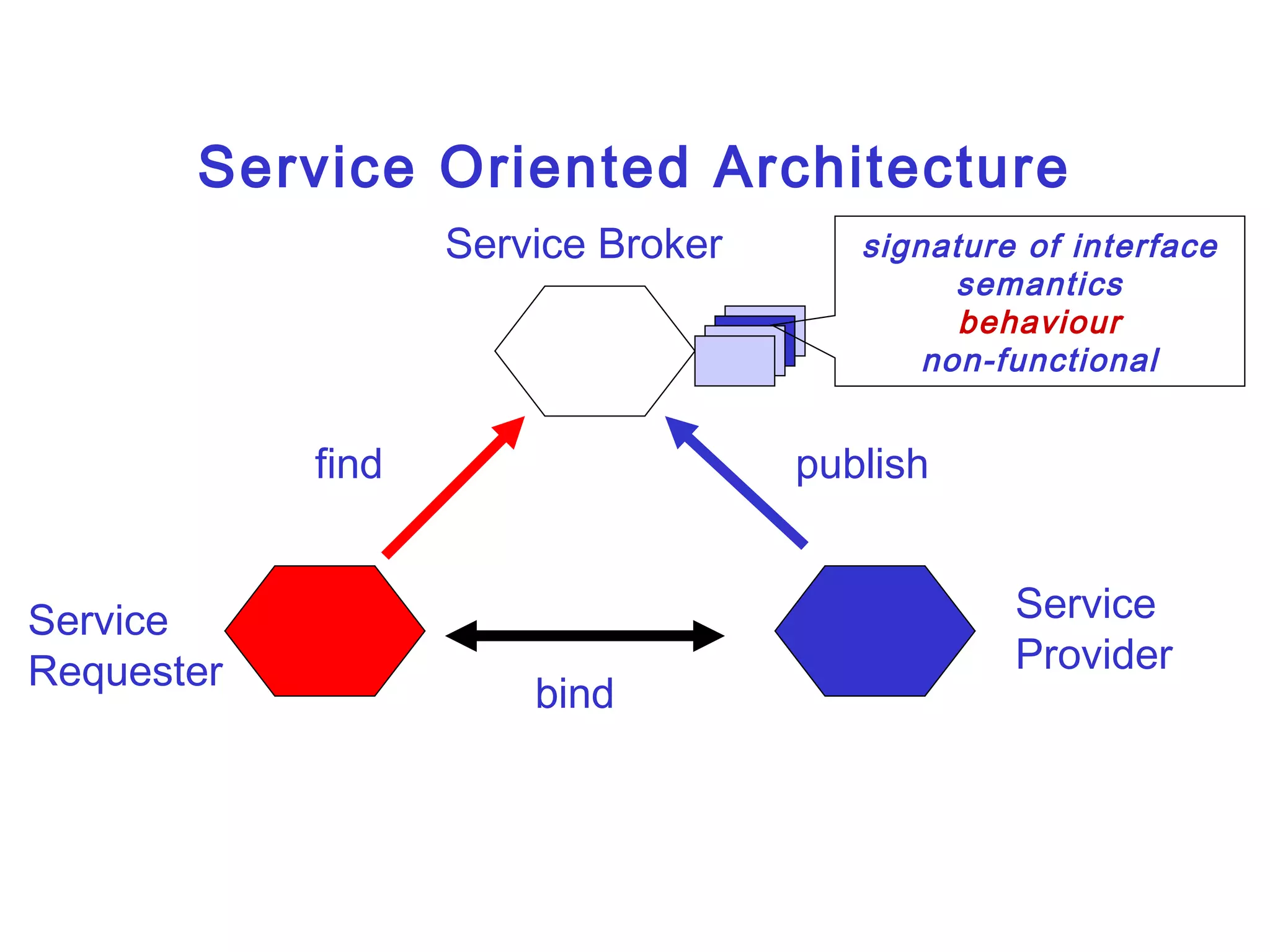 Service Oriented Architecture Service Provider Service Broker Service Requester publish find bind signature of interface semantics behaviour non-functional 