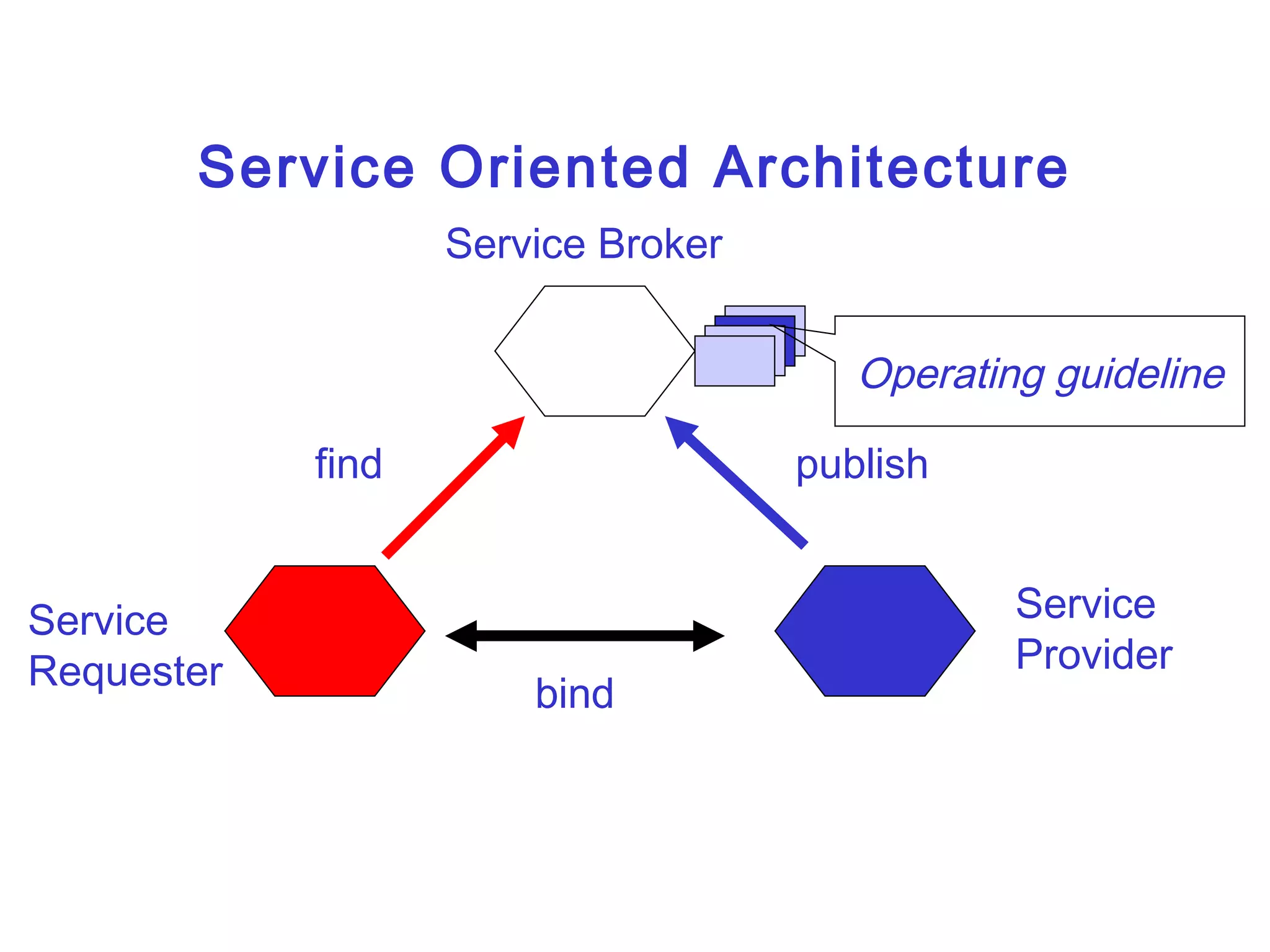 Service Oriented Architecture Service Provider Service Broker Service Requester publish find bind Operating guideline 