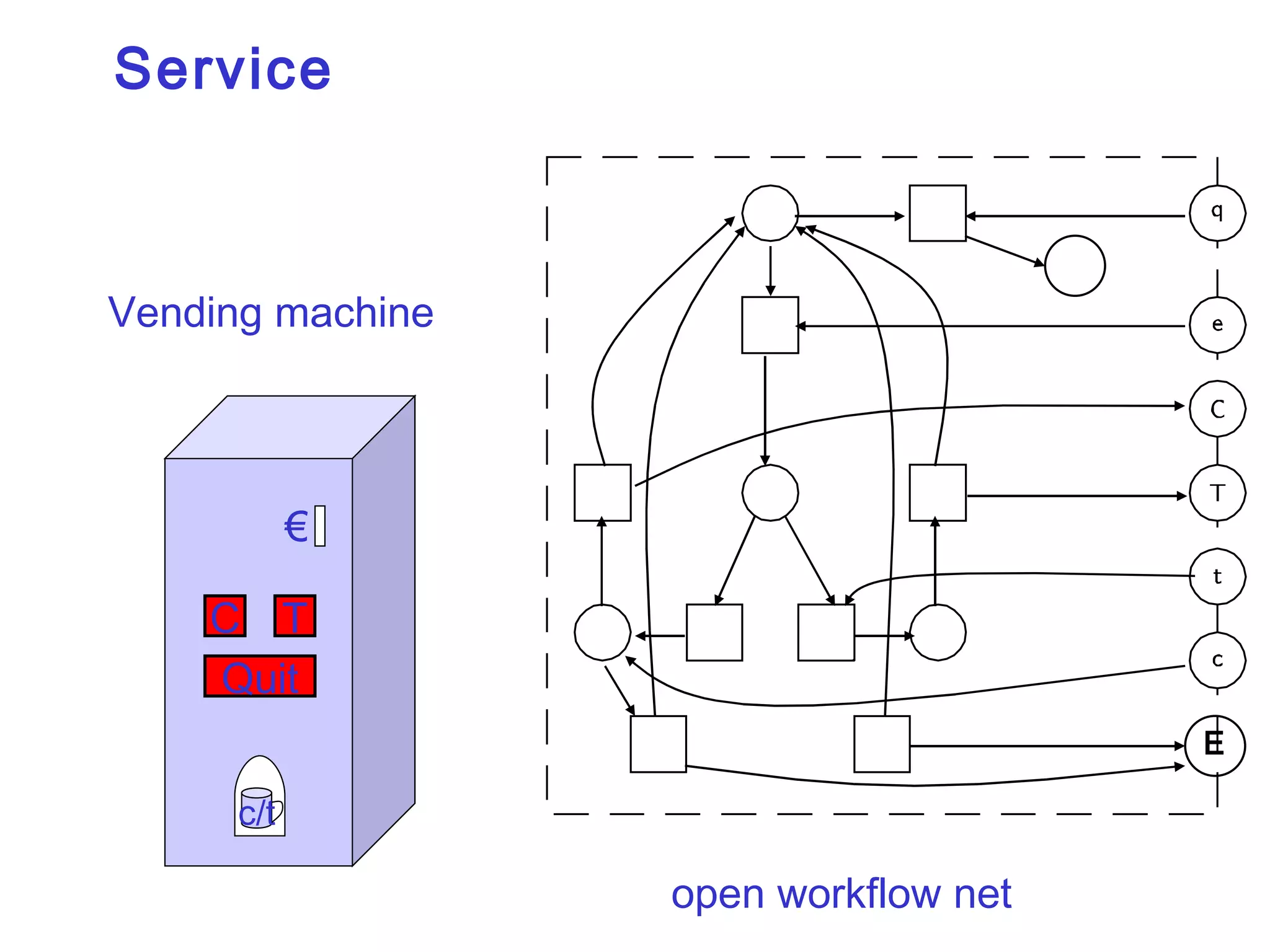 Service Vending machine € C T c/t Quit open workflow net E 