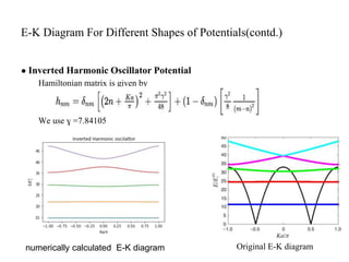E-K Diagram For Different Shapes of Potentials(contd.)
● Inverted Harmonic Oscillator Potential
Hamiltonian matrix is given by
We use ɣ =7.84105
numerically calculated E-K diagram Original E-K diagram
 