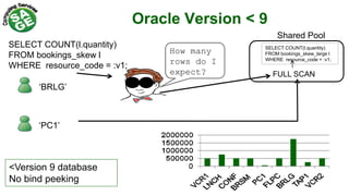 Oracle Version < 9
SELECT COUNT(l.quantity)
FROM bookings_skew l
WHERE resource_code = :v1;
‘BRLG’
<Version 9 database
No bind peeking
Shared Pool
SELECT COUNT(l.quantity)
FROM bookings_skew_large l
WHERE resource_code = :v1;
‘PC1’
FULL SCAN
How many
rows do I
expect?
 