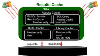 Results Cache
SGA
populate invalidate
Most recently
used
SQL/PL/SQL
SQL Query
Results Cache
Results Cache
PL/SQL Function
Results Cache
Most recently used result sets
Buffer Cache Library Cache
Most recently
data
 