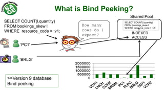 What is Bind Peeking?
SELECT COUNT(l.quantity)
FROM bookings_skew l
WHERE resource_code = :v1;
‘PC1’
>=Version 9 database
Bind peeking
Shared Pool
SELECT COUNT(l.quantity)
FROM bookings_skew l
WHERE resource_code = :v1;
‘BRLG’
INDEXED
ACCESS
How many
rows do I
expect?
 