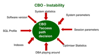 CBO - Instability
CBO
?access
path
decision
System parameters
Session parameters
Optimiser StatisticsIndexes
SQL Profile
Software version
System statistics
DBA playing around
 
