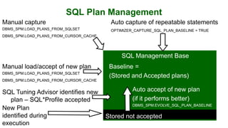 SQL Plan Management
Manual capture
DBMS_SPM.LOAD_PLANS_FROM_SQLSET
DBMS_SPM.LOAD_PLANS_FROM_CURSOR_CACHE
Auto capture of repeatable statements
OPTIMIZER_CAPTURE_SQL_PLAN_BASELINE = TRUE
Baseline =
(Stored and Accepted plans)
SQL Management Base
New Plan
identified during
execution
Stored not accepted
SQL Tuning Advisor identifies new
plan – SQL*Profile accepted
Auto accept of new plan
(if it performs better)
DBMS_SPM.EVOLVE_SQL_PLAN_BASELINE
Manual load/accept of new plan
DBMS_SPM.LOAD_PLANS_FROM_SQLSET
DBMS_SPM.LOAD_PLANS_FROM_CURSOR_CACHE
 