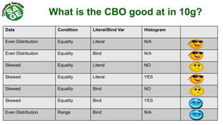 What is the CBO good at in 10g?
Data Condition Literal/Bind Var Histogram
Even Distribution Equality Literal N/A
Even Distribution Equality Bind N/A
Skewed Equality Literal NO
Skewed Equality Literal YES
Skewed Equality Bind NO
Skewed Equality Bind YES
Even Distribution Range Bind N/A
 