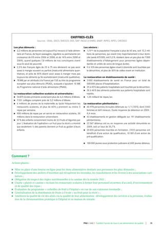 Les plus démunis :
u 3,2 millions de personnes ont aujourd'hui recours à l'aide alimen-
taire en France, de façon passagère, régulière ou permanente (en
croissance de 8% entre 2006 et 2008, et de 14% entre 2008 et
2009), quand quelques 7,8 millions de nos concitoyens vivent
sous le seuil de pauvreté.
u 2,5% des français âgés de 25 à 75 ans déclarent ne pas avoir
assez à manger souvent ou parfois (insécurité alimentaire quan-
titative), et près de 40% disent avoir assez à manger mais pas
toujours les aliments qu'ils souhaiteraient (insécurité qualitative).
u 78 M€ par an attribués à la France par l'ue au titre du programme
européen aux plus démunis (PeAd), auxquels s'ajoutent 10 M€
du Programme national d'aide alimentaire (PnAA).
La restauration collective scolaire et universitaire :
u 54875 écoles primaires scolarisent plus de 6,6 millions d'élèves.
u 7031 collèges comptent près de 3,2 millions d'élèves.
u 6 millions de jeunes de la maternelle au lycée fréquentent les
restaurants scolaires, et plus de 60% y prennent au moins 3
repas par semaine.
u 900 millions de repas par an servis en restauration scolaire, 50
millions dans la restauration universitaire.
u 57% des enfants consomment moins de 3,5 fruits et légumes par
jour. l'évaluation de l'opération «un fruit pour la récré» a montré
que seulement ¼ des parents donnent un fruit au goûter à leurs
enfants.
Les séniors :
u 1/5ème de la population française a plus de 60 ans, soit 12,2 mil-
lions de personnes, qui vivent très majoritairement à leur domi-
cile (seuls 670000, soit 5,5%, résident dans un peu plus de 7000
établissements d'hébergement pour personnes âgées dépen-
dantes et unités de soins de longue durée).
u 5 à 10% des personnes âgées vivant à domicile sont touchées par
la dénutrition, et plus de 30% de celles vivant en institution.
La restauration en établissements de santé :
u 3000 établissements de santé en France pour un total de
500000 places d'hospitalisation.
u 25 à 45% des patients hospitalisés sont touchés par la dénutrition.
u 30 à 40% des aliments présentés aux patients hospitalisés sont
rejetés.
u 1,35 milliard de repas/an.
La restauration pénitentiaire :
u 60 978 personnes écrouées détenues au 1/1/2010, dont 2043
femmes et 669 mineurs. durée moyenne de détention en 2009 :
9,4 mois.
u 43 établissements en gestion déléguée sur 191 établissements
pénitentiaires.
u 22367 détenus ont eu en moyenne une activité rémunérée en
2009, soit un taux de 35,7%.
u 20455 personnes inscrites en formation. 3922 personnes ont
bénéficié d’une action de qualification, 10189 d’une action de
pré-qualification.
u 100000 jeunes sous protection judiciaire et 600 jeunes détenus.
Comment ?
Actions-phares :
► Mise en place d'une bourse en ligne pour les dons alimentaires destinés aux personnes les plus démunies ;
► Développement des ateliers d'insertion qui récupèrent les invendus, les transforment et les livrent à des associations cari-
tatives ;
► Obligation du respect des règles nutritionnelles à la cantine dès la rentrée 2011 ;
► Charte « plaisir et cantine » incitant les restaurants scolaires à former leur personnel en termes d'accueil, d'environnement
et de qualité des repas ;
► Évaluation du programme « corbeilles de fruit à l'hôpital » en vue de son extension éventuelle ;
► Généralisation de la distribution de fruits à l'école « un fruit pour la récré » ;
► Améliorer la qualité de vie des aînés via la qualité de leur alimentation : développement des services à la personne, évalua-
tion de la chrononutrition protéique à l’hôpital et en maison de retraite.
CHIFFRES-CLÉS
(sources : DGAL, DGCS, DGESCO, DGS, DAP, INCA2 et ENNS, ANAP, INPES, NPES, CREDOC)
15PNA • AXE 1 Faciliter l'accès de tous à une alimentation de qualité
 