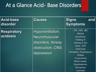 At a Glance Acid- Base Disorders
Acid-base
disorder
Causes Signs and
Symptoms
Respiratory
acidosis
Hypoventilation,
Neuromuscular
disorders, Airway
obstruction, CNS
depression
↑PR, ↑RR, ↑BP,
Mental
cloudiness,
Feeling of
fullness in the
Head, ↑ICP
Ventricular
Fibrillation, Papilledema,
Dilated
Conjunctival
Blood vessel,
Hyperkalemia,
Tachypnea,
Cyanosis
 