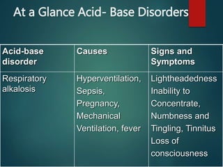 Acid-base
disorder
Causes Signs and
Symptoms
Respiratory
alkalosis
Hyperventilation,
Sepsis,
Pregnancy,
Mechanical
Ventilation, fever
Lightheadedness
Inability to
Concentrate,
Numbness and
Tingling, Tinnitus
Loss of
consciousness
At a Glance Acid- Base Disorders
 