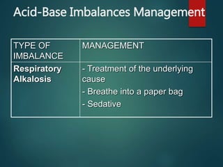 Acid-Base Imbalances Management
TYPE OF
IMBALANCE
MANAGEMENT
Respiratory
Alkalosis
- Treatment of the underlying
cause
- Breathe into a paper bag
- Sedative
 