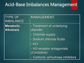 Acid-Base Imbalances Management
TYPE OF
IMBALANCE
MANAGEMENT
Metabolic
Alkalosis
- Treatment of underlying
disorder
- Chloride supply
- Sodium chloride fluids
- KCl
- H2-receptor antagonists
(Cimitidine)
- Carbonic anhydrase inhibitors
 