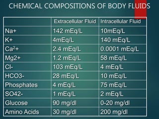 CHEMICAL COMPOSITIONS OF BODY FLUIDS
Extracellular Fluid Intracellular Fluid
Na+ 142 mEq/L 10mEq/L
K+ 4mEq/L 140 mEq/L
Ca2+ 2.4 mEq/L 0.0001 mEq/L
Mg2+ 1.2 mEq/L 58 mEq/L
Cl- 103 mEq/L 4 mEq/L
HCO3- 28 mEq/L 10 mEq/L
Phosphates 4 mEq/L 75 mEq/L
SO42- 1 mEq/L 2 mEq/L
Glucose 90 mg/dl 0-20 mg/dl
Amino Acids 30 mg/dl 200 mg/dl
 