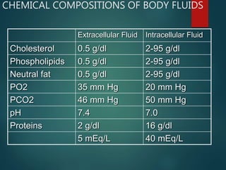 CHEMICAL COMPOSITIONS OF BODY FLUIDS
Extracellular Fluid Intracellular Fluid
Cholesterol 0.5 g/dl 2-95 g/dl
Phospholipids 0.5 g/dl 2-95 g/dl
Neutral fat 0.5 g/dl 2-95 g/dl
PO2 35 mm Hg 20 mm Hg
PCO2 46 mm Hg 50 mm Hg
pH 7.4 7.0
Proteins 2 g/dl 16 g/dl
5 mEq/L 40 mEq/L
 