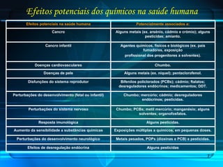 Efeitos potenciais dos químicos na saúde humana Efeitos potenciais na saúde humana Potencialmente associados a: Cancro Alguns metais (ex. arsénio, cádmio e crómio); alguns pesticidas; amianto. Cancro infantil Agentes químicos, físicos e biológicos (ex. pais fumadores, exposição profissional dos progenitores a solventes). Doenças cardiovasculares Chumbo. Doenças de pele Alguns metais (ex. níquel); pentaclorofenol. Disfunções do sistema reprodutor Bifenilos policlorados (PCBs); cádmio; ftalatos; desreguladores endócrinos; medicamentos; DDT. Perturbações do desenvolvimento (fetal ou infantil) Chumbo; mercúrio; cádmio; desreguladores endócrinos; pesticidas. Perturbações do sistema nervoso Chumbo; PCBs; metil mercúrio; manganésio; alguns solventes; organofosfatos. Resposta imunológica Alguns pesticidas. Aumento da sensibilidade a substâncias químicas Exposições múltiplas a químicos, em pequenas doses. Perturbações do desenvolvimento neurológico Metais pesados, POPs (dioxinas e PCB) e pesticidas. Efeitos de desregulação endócrina Alguns pesticidas 