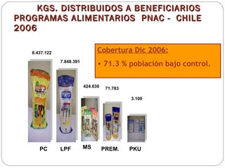 KGS. DISTRIBUIDOS A BENEFICIARIOS PROGRAMAS ALIMENTARIOS  PNAC -  CHILE 2006 LPF  PC MS  PREM.  PKU  3.100 424.630 7.848.391 8.437.122 71.783 Cobertura Dic 2006:   71.3 % población bajo control.  