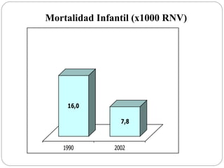 Mortalidad Infantil (x1000 RNV) 