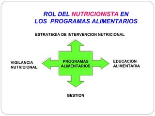 ROL DEL  NUTRICIONISTA  EN LOS  PROGRAMAS ALIMENTARIOS  PROGRAMAS ALIMENTARIOS ESTRATEGIA DE INTERVENCION NUTRICIONAL VIGILANCIA NUTRICIONAL  EDUCACION  ALIMENTARIA GESTION 