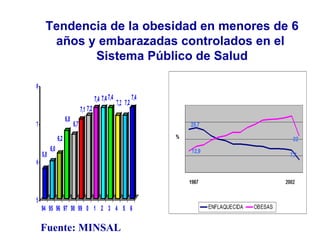 Tendencia de la obesidad en menores de 6 años y embarazadas controlados en el  Sistema Público de Salud Fuente: MINSAL   