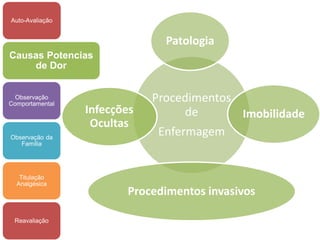 Auto-Avaliação


                               Patologia
Causas Potencias
    de Dor


  Observação                 Procedimentos
                 Infecções
Comportamental
                                   de      Imobilidade
                  Ocultas
Observação da
                              Enfermagem
   Família




   Titulação
  Analgésica
                        Procedimentos invasivos

 Reavaliação
 