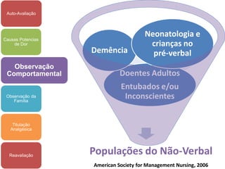 Auto-Avaliação



                                       Neonatologia e
                                        crianças no
Causas Potencias
    de Dor
                   Demência              pré-verbal
   Observação
 Comportamental              Doentes Adultos
                             Entubados e/ou
 Observação da
    Família
                              Inconscientes


    Titulação
   Analgésica




  Reavaliação
                   Populações do Não-Verbal
                   American Society for Management Nursing, 2006
 