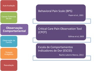 Auto-Avaliação


                   Behavioral Pain Scale (BPS)
                                            Payen et al., 2001
Causas Potencias
    de Dor




   Observação      Critical Care Pain Observation Tool
 Comportamental    (CPOT)
                                            Gélinas et al, 2003
 Observação da
    Família

                   Escala de Comportamentos
    Titulação
                   Indicadores de Dor (ESCID)
   Analgésica                      Nacho Latorre Marco, 2011



  Reavaliação
 
