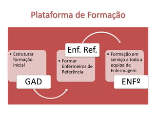 Plataforma de Formação


• Estruturar
                    Enf. Ref.      • Formação em
  formação      • Formar             serviço a toda a
  inicial         Enfermeiros de     equipa de
                  Referência         Enfermagem

       GAD                                ENFº
 