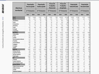 2014 2018 2014 2018 2014 2018 2014 2018 2014 2018 2014 2018
Brasil 7 049 13 689 4 550 6 191 4 391 7 788 102 691 112 058 15 990 27 669 1 570 4 630
Norte 585 1 032 438 592 461 973 8 047 9 081 1 484 2 598 118 537
Rondônia 40 92 26 37 21 34 842 918 88 163 5 21
Acre 26 50 16 21 26 49 345 398 67 121 7 30
Amazonas 132 253 55 96 63 185 1 675 2 007 250 534 19 104
Roraima 16 23 10 10 19 24 229 244 45 56 5 14
Pará 275 458 275 377 273 588 3 884 4 349 823 1 423 63 315
Amapá 38 79 17 15 14 32 348 398 68 125 4 17
Tocantins 58 78 39 36 46 61 725 767 143 175 15 36
Nordeste 2 303 3 964 2 213 2 635 2 349 3 871 27 011 28 799 6 864 10 470 1 104 2 804
Maranhão 177 418 192 238 265 552 3 039 3 230 633 1 208 119 430
Piauí 106 182 248 209 221 260 1 724 1 638 575 650 104 184
Ceará 297 522 318 370 345 505 4 121 4 569 959 1 398 161 329
Rio Grande do Norte 177 227 115 156 136 263 1 653 1 788 428 646 56 181
Paraíba 158 201 199 174 242 269 1 944 1 986 600 645 113 205
Pernambuco 340 746 187 370 231 461 4 115 4 664 758 1 577 97 331
Alagoas 121 204 62 63 121 280 1 370 1 432 305 547 70 243
Sergipe 95 178 110 125 108 123 1 119 1 162 312 425 50 97
Bahia 831 1 286 782 930 681 1 156 7 928 8 327 2 294 3 372 334 805
Sudeste 3 046 6 479 1 225 2 026 1 046 2 010 44 254 49 068 5 318 10 515 234 922
Minas Gerais 738 1 415 506 732 384 782 10 834 11 993 1 628 2 929 120 410
Espírito Santo 124 264 49 82 48 96 2 019 2 203 221 441 8 41
Rio de Janeiro 529 1 287 114 185 100 191 8 025 8 747 743 1 662 14 71
São Paulo 1 655 3 513 557 1 027 514 942 23 376 26 126 2 726 5 482 92 400
Sul 662 1 334 447 622 329 517 15 478 16 311 1 437 2 472 76 186
Paraná 237 574 169 273 138 246 5 891 6 226 544 1 094 42 91
Santa Catarina 107 249 47 90 38 81 3 496 3 899 192 420 5 30
Rio Grande do Sul 318 510 231 258 153 189 6 091 6 185 702 957 30 65
Centro-Oeste 453 880 227 317 206 418 7 901 8 799 887 1 615 37 182
Mato Grosso do Sul 59 118 57 57 49 88 1 307 1 489 164 263 10 38
Mato Grosso 71 157 52 51 44 75 1 663 1 771 167 283 4 38
Goiás 188 371 86 149 69 165 3 381 3 785 343 685 14 77
Distrito Federal 136 233 32 60 44 90 1 549 1 754 212 383 10 28
População
Subutilizada
População
Desalentada
1º Trimestre 1º Trimestre 1º Trimestre 1º Trimestre 1º Trimestre 1º Trimestre
Abertura
territorial
População
Desocupada
População
Subocupada
População
Força de
Trabalho
Potencial
População
Força de
Trabalho
Ampliada
 