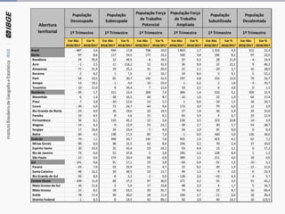Var Abs
2018/2017
Var %
2018/2017
Var Abs
2018/2017
Var %
2018/2017
Var Abs
2018/2017
Var %
2018/2017
Var Abs
2018/2017
Var %
2018/2017
Var Abs
2018/2017
Var %
2018/2017
Var Abs
2018/2017
Var %
2018/2017
Brasil - 487 3,4- 934 17,8 706 10,0 1 853 1,7 1 153 4,3 512 12,4
Norte - 97 8,6- 117 24,5 177 22,2 330 3,8 196 8,2 97 22,0
Rondônia 24 35,9 12 49,5 - 8 19,5- 37 4,2 28 21,0 - 4 14,4-
Acre - 1 2,5- 11 114,2 12 31,9 36 9,9 22 22,1 9 46,2
Amazonas - 71 21,9- 19 25,2 31 20,4 22 1,1 - 20 3,7- 16 18,0
Roraima 2 8,2 1 7,5 2 10,7 19 8,6 5 9,1 5 52,1
Pará - 54 10,5- 65 20,7 142 31,9 197 4,8 153 12,0 79 33,7
Amapá 13 19,2 - 1 4,4- - 10 23,4- - 1 0,2- 2 1,8 - 9 35,7-
Tocantins - 10 11,0- 9 34,4 7 12,6 19 2,5 6 3,8 0 1,1
Nordeste - 69 1,7- 311 13,4 268 7,4 384 1,4 510 5,1 309 12,4
Maranhão 6 1,4 - 28 10,5- 44 8,7 - 32 1,0- 22 1,9 64 17,4
Piauí 7 3,8 - 30 12,6- 14 5,5 1 0,0 - 10 1,5- 18 10,7
Ceará - 39 6,9- 73 24,7 44 9,6 173 3,9 79 6,0 12 3,9
Rio Grande do Norte - 23 9,0- 26 19,6 33 14,5 27 1,6 36 5,9 24 15,6
Paraíba - 19 8,5- 8 4,6 15 6,1 65 3,4 4 0,7 23 12,9
Pernambuco 56 8,1 110 42,2 - 12 2,6- 156 3,5 153 10,8 - 14 3,9-
Alagoas - 14 6,3- - 9 12,9- 53 23,1 - 39 2,7- 30 5,7 54 28,7
Sergipe 17 10,4 24 23,4 - 5 4,0- 33 2,9 35 9,0 0 0,4
Bahia - 60 4,5- 138 17,5 82 7,6 - 1 0,0- 160 5,0 126 18,6
Sudeste - 70 1,1- 348 20,7 145 7,8 932 1,9 423 4,2 62 7,2
Minas Gerais - 90 6,0- 98 15,5 62 8,6 256 2,2 70 2,4 37 10,0
Espírito Santo - 30 10,3- 25 43,4 19 24,2 93 4,4 13 3,1 6 17,2
Rio de Janeiro 73 6,0 51 37,8 5 2,8 195 2,3 128 8,4 1 1,2
São Paulo - 22 0,6- 174 20,4 60 6,8 390 1,5 211 4,0 18 4,6
Sul - 141 9,6- 91 17,1 19 3,8 - 64 0,4- - 31 1,3- - 10 5,1-
Paraná - 43 7,0- 53 23,9 11 4,7 15 0,2 20 1,9 - 12 11,6-
Santa Catarina - 48 16,2- 30 49,5 10 13,7 49 1,3 - 9 2,0- 6 23,3
Rio Grande do Sul - 50 8,9- 8 3,2 - 2 0,9- - 128 2,0- - 43 4,3- - 4 5,7-
Centro-Oeste - 109 11,0- 68 27,2 97 30,0 271 3,2 55 3,5 55 43,2
Mato Grosso do Sul - 16 11,6- 3 5,6 17 23,8 48 3,3 4 1,7 5 16,7
Mato Grosso - 15 8,5- 18 53,5 20 35,7 74 4,3 23 8,7 16 69,4
Goiás - 78 17,4- 39 36,0 18 11,9 100 2,7 - 21 3,0- 18 30,4
Distrito Federal - 1 0,3- 8 14,5 42 89,1 50 3,0 49 14,7 16 123,5
1º Trimestre 1º Trimestre 1º Trimestre 1º Trimestre 1º Trimestre 1º Trimestre
População
Desocupada
População
Subocupada
População Força
de Trabalho
Potencial
População Força
de Trabalho
Ampliada
População
Subutilizada
População
Desalentada
Abertura
territorial
 