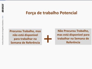 Força de trabalho Potencial
Procurou Trabalho, mas
não está disponível
para trabalhar na
Semana de Referência
Não Procurou Trabalho,
mas está disponível para
trabalhar na Semana de
Referência+
 
